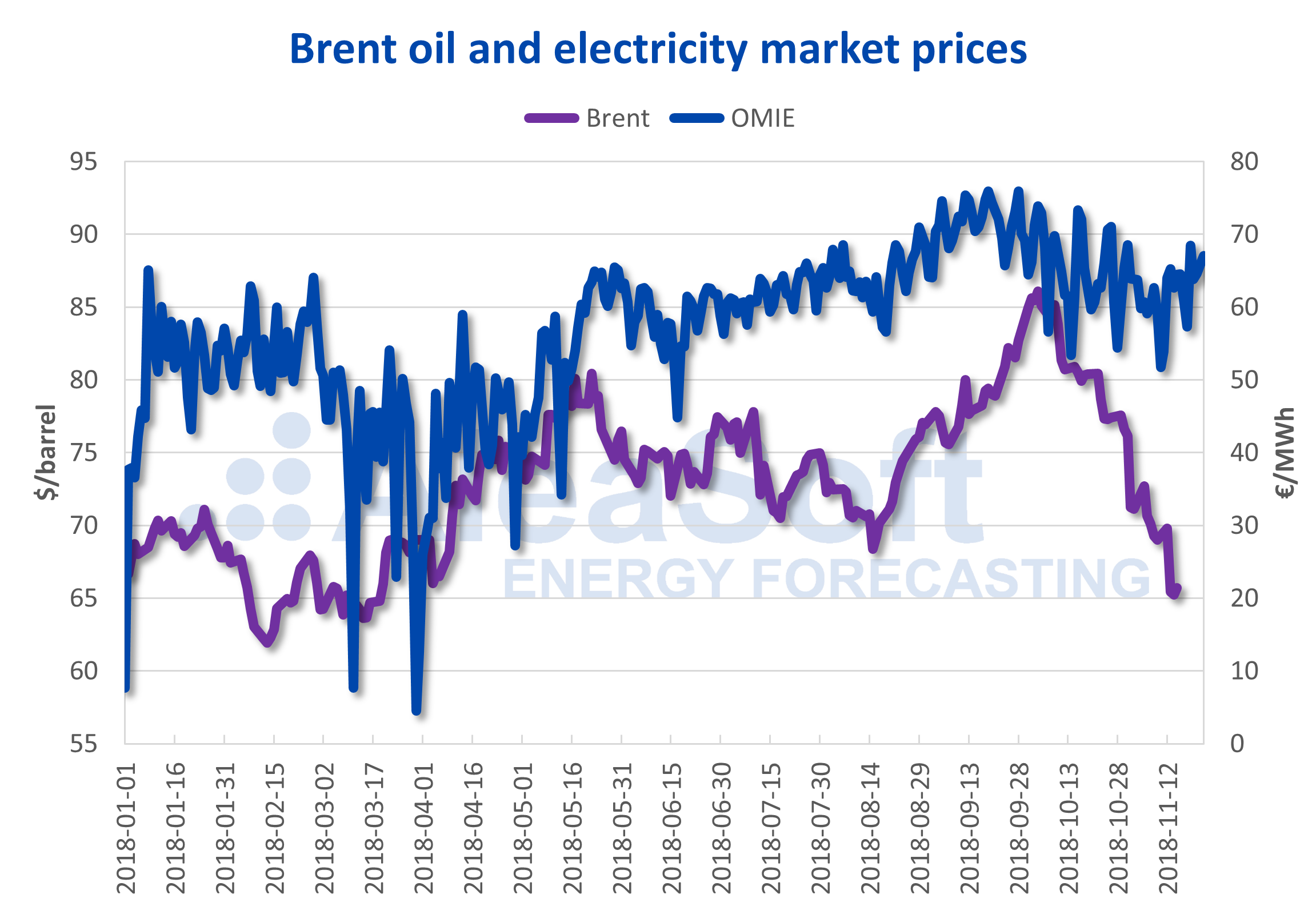 AleaSoft - Precio del petróleo Brent y del mercado eléctrico