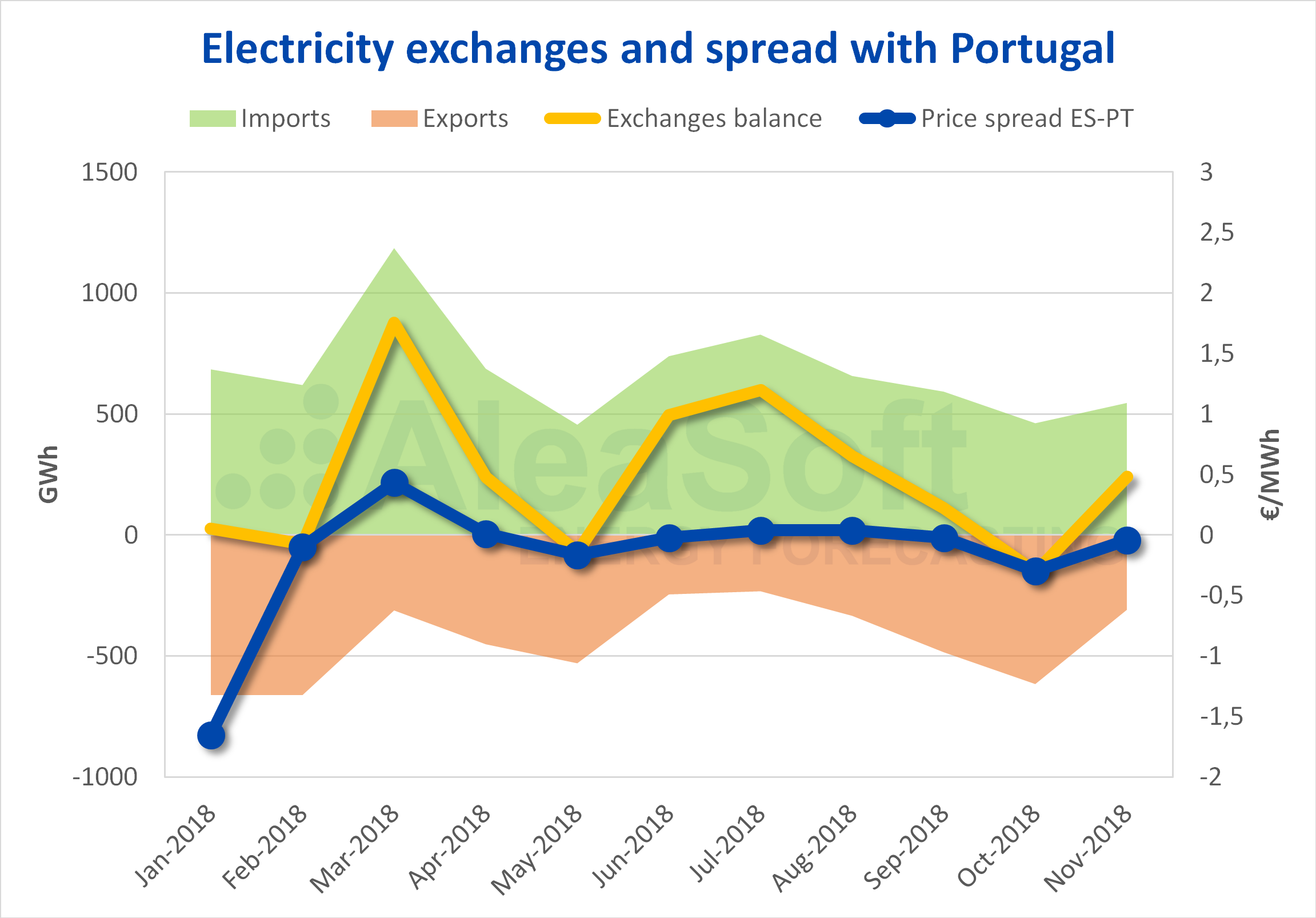 AleaSoft - Electricity exchange spread Spain Portugal