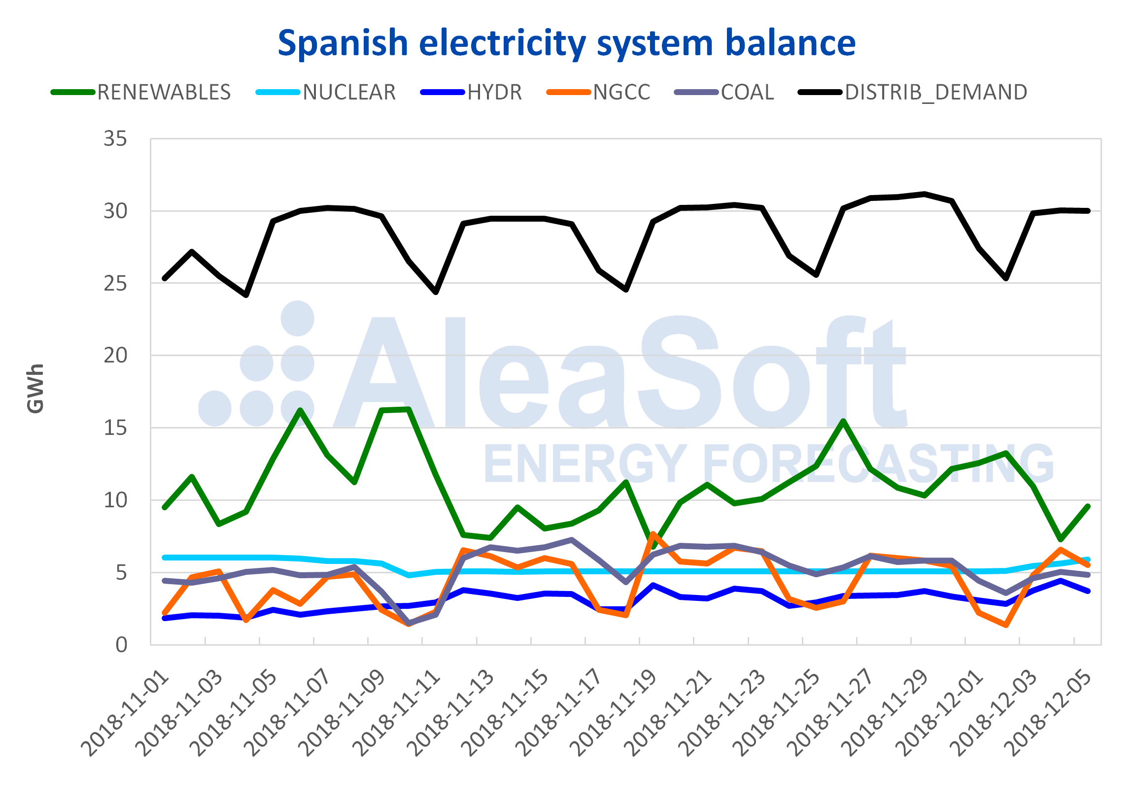 20181205aleasoftspanishelectricitysystembalance AleaSoft