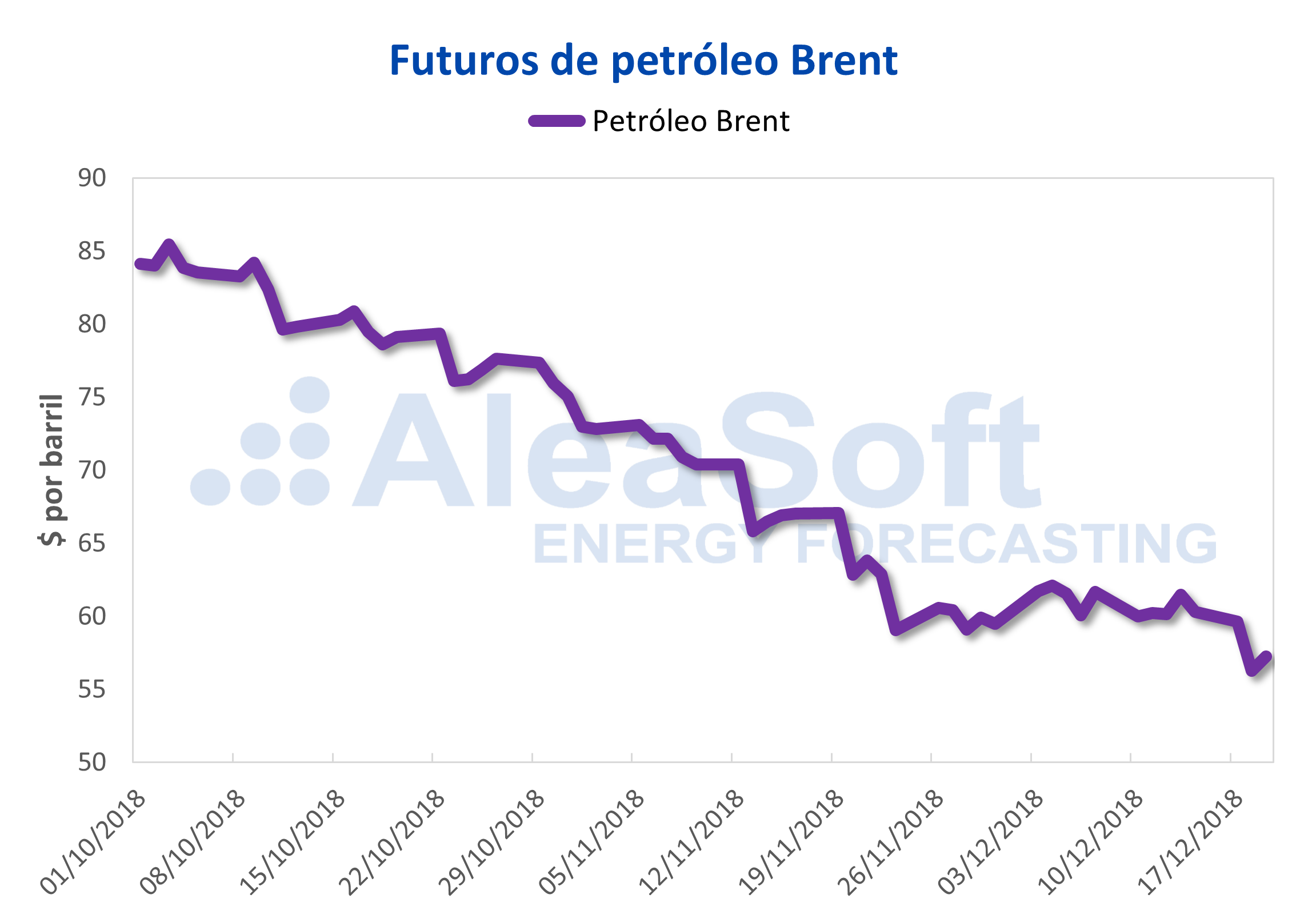 AleaSoft - Futuros de petróleo Brent