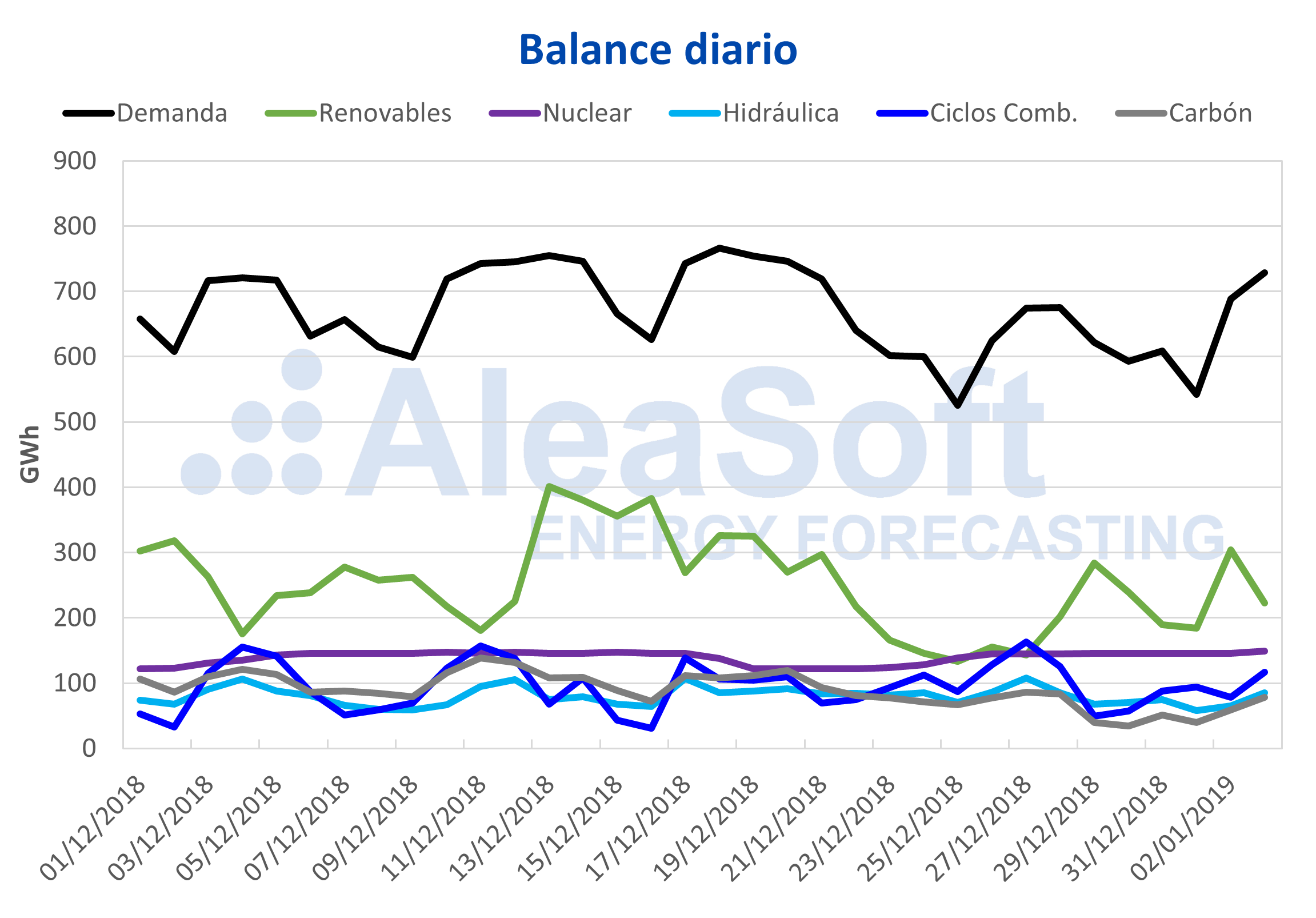 AleaSoft - Balance diario