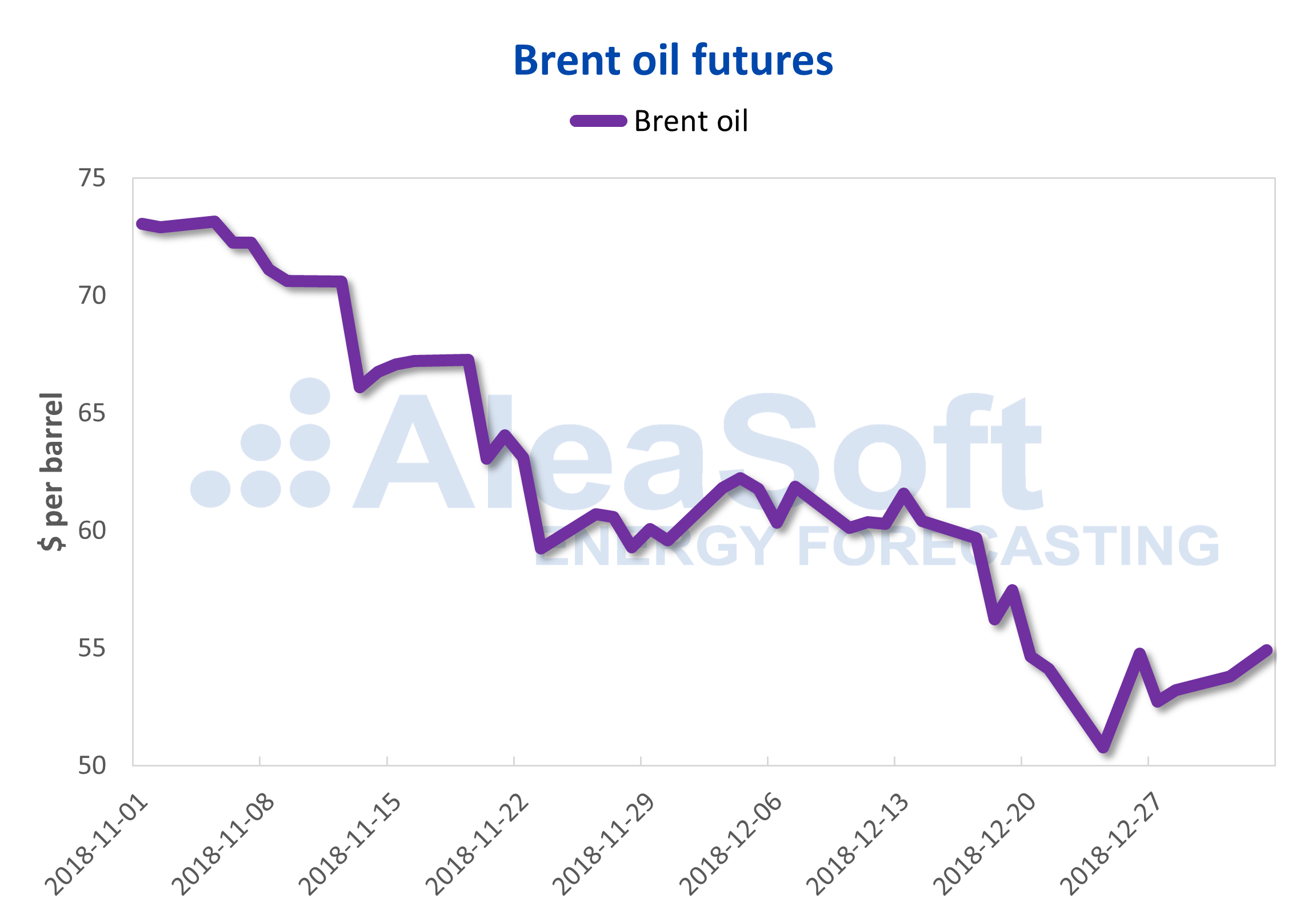 AleaSoft - Brent oil futures