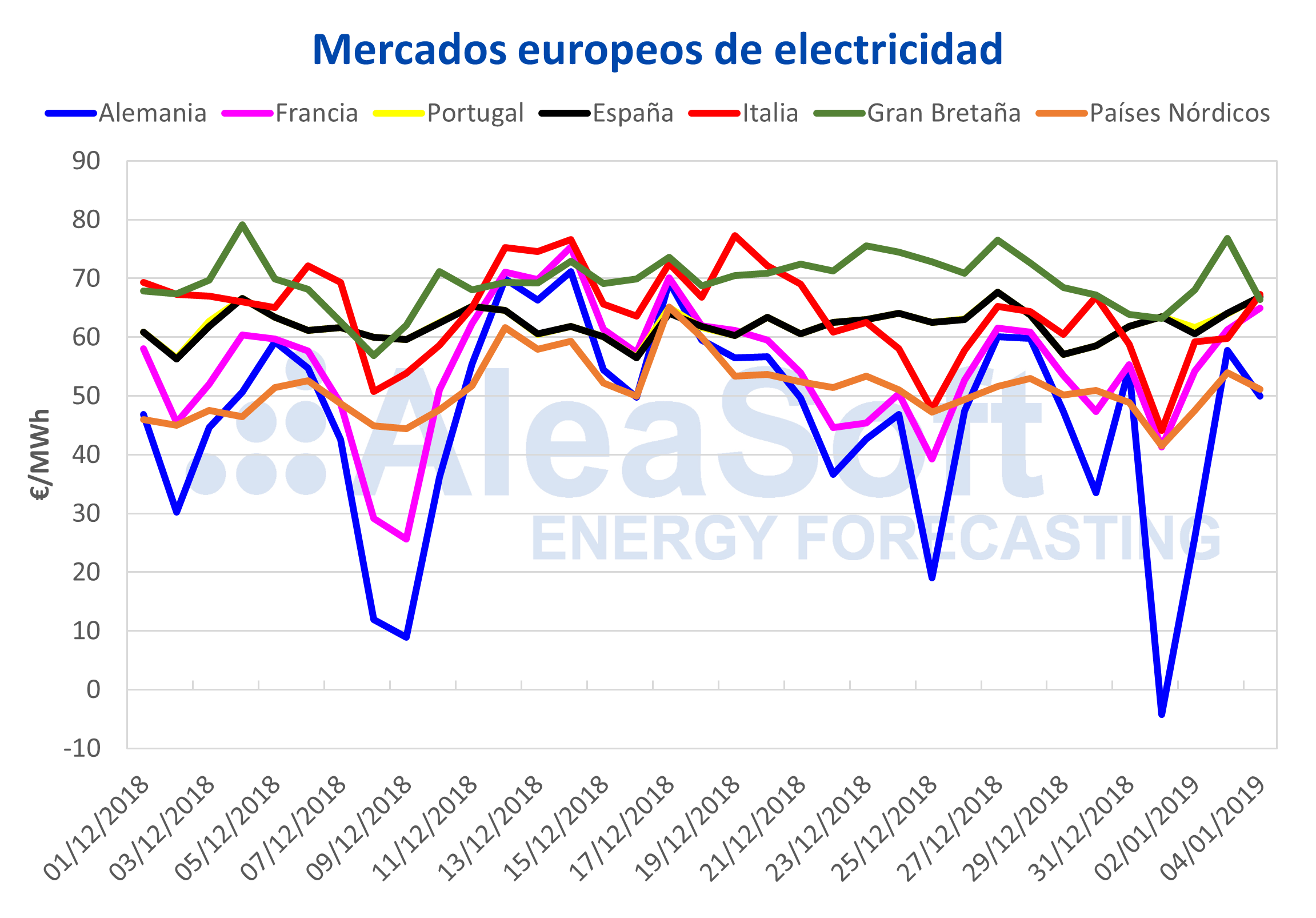 AleaSoft - Mercados europeos de electricidad