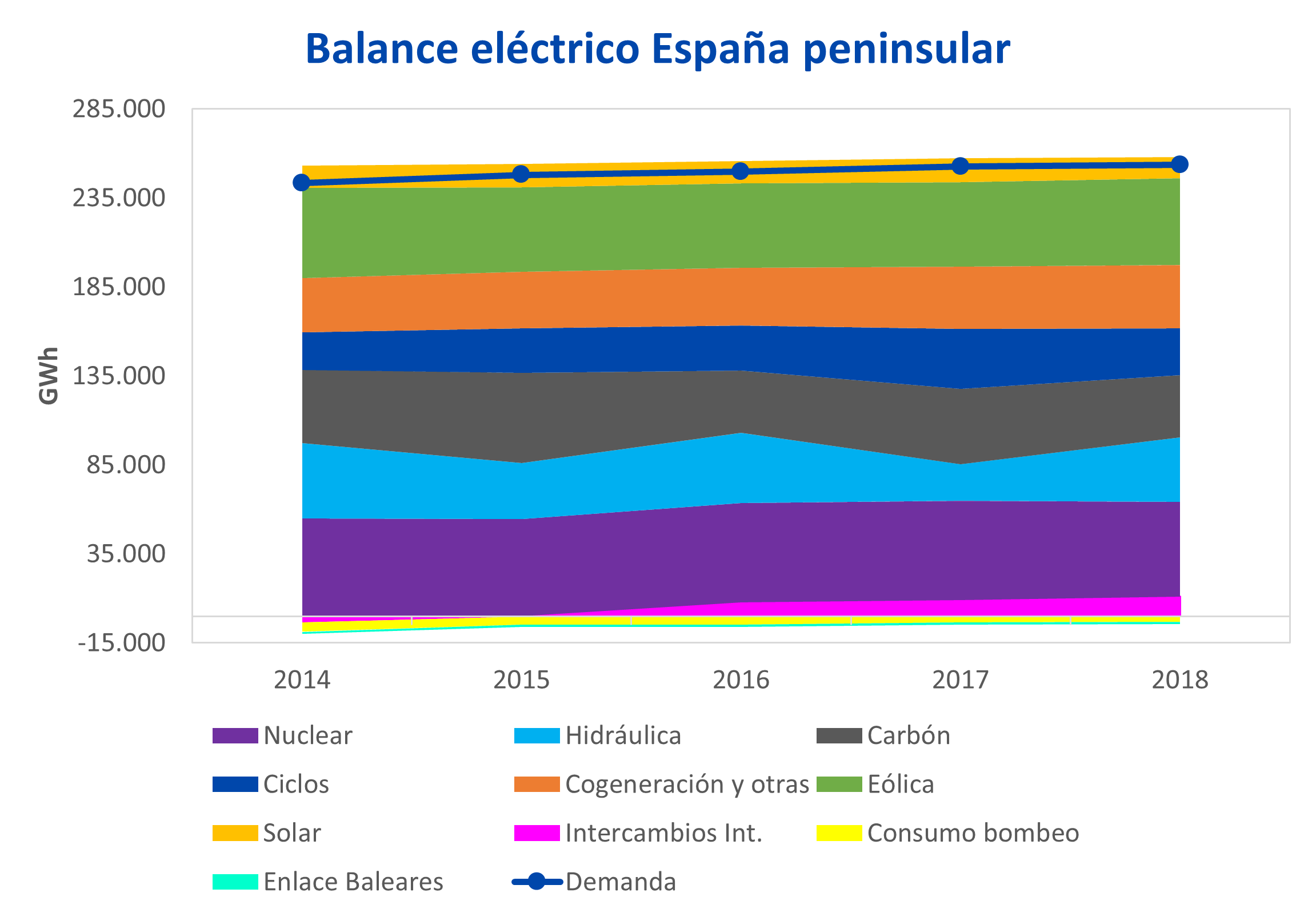 AleaSoft - Balance eléctrico España peninsular
