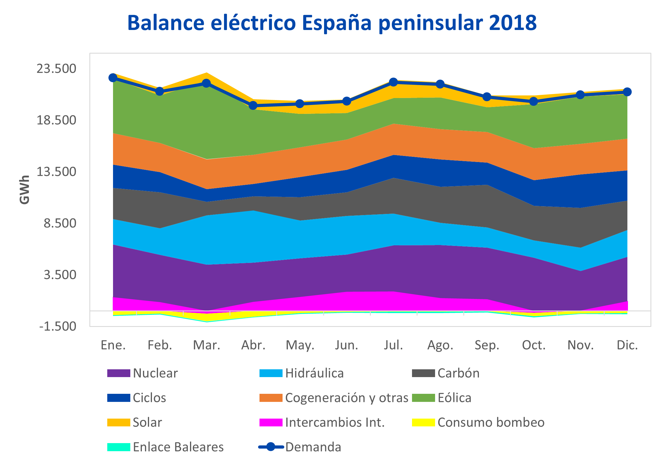 AleaSoft - Balance eléctrico mensual España peninsular 2018