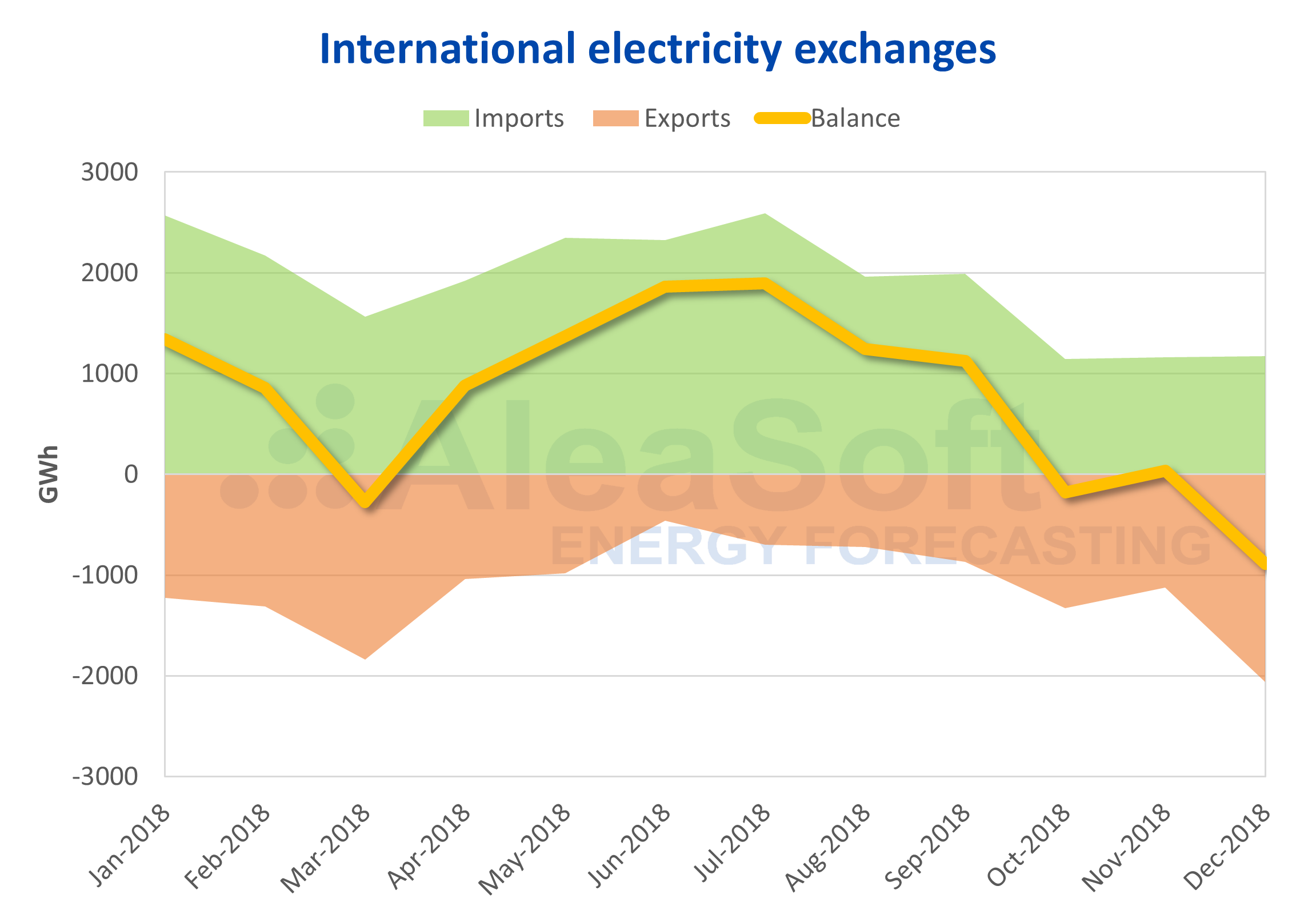 AleaSoft - International electricity exchanges