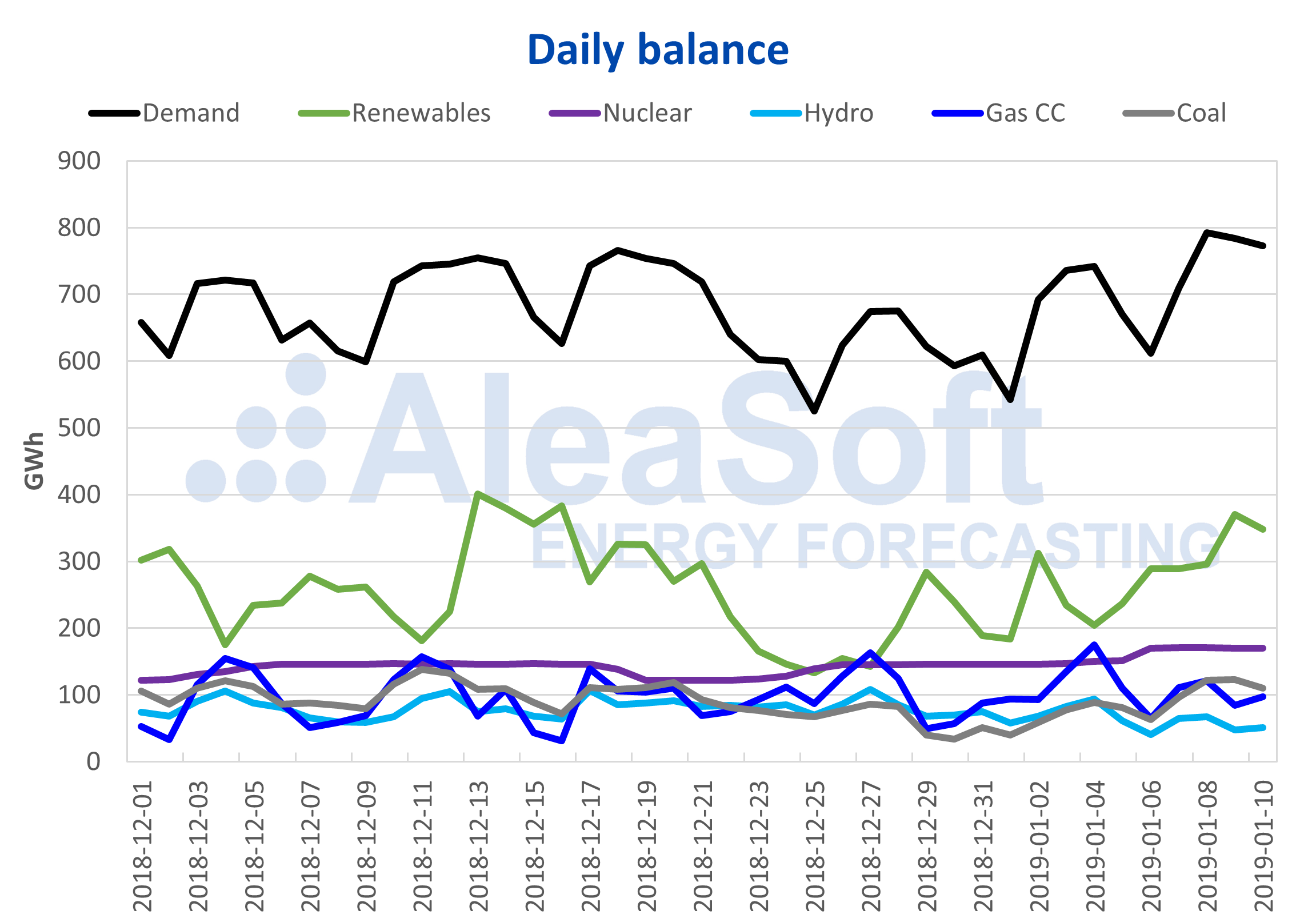 AleaSoft - Daily balance