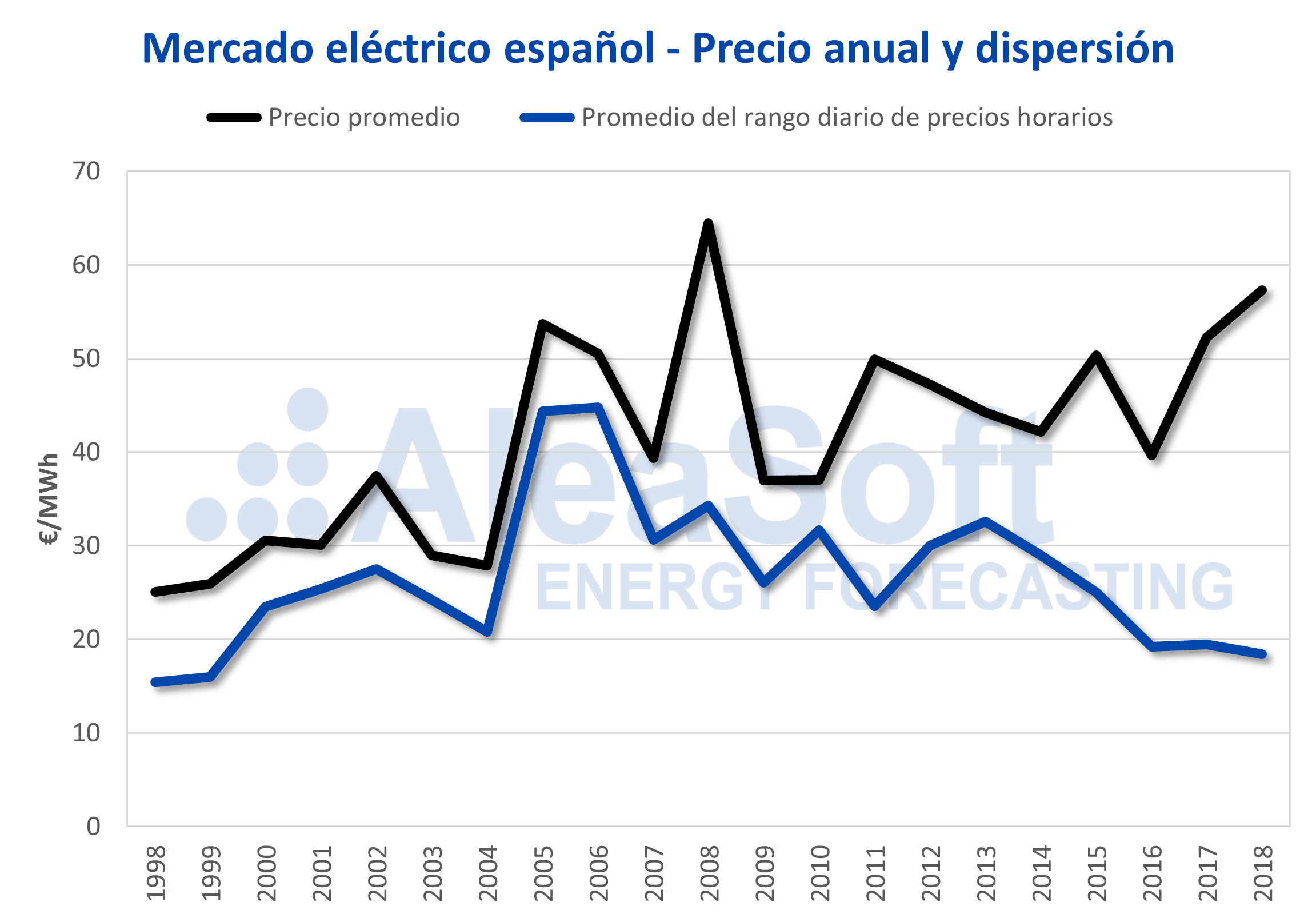 AleaSoft - España precio rango mercado electricidad