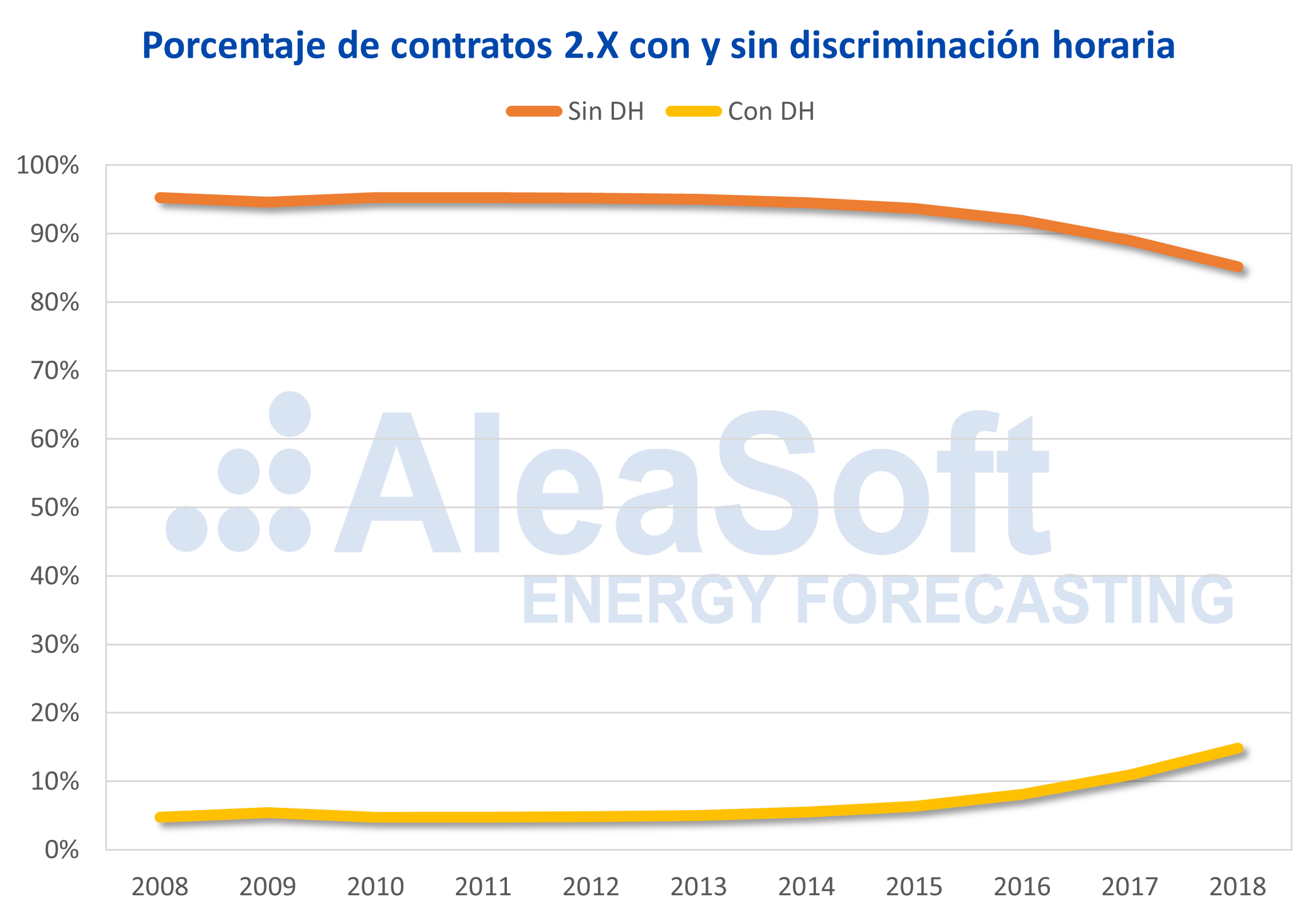 AleaSoft - Contratos electricidad discriminación horaria