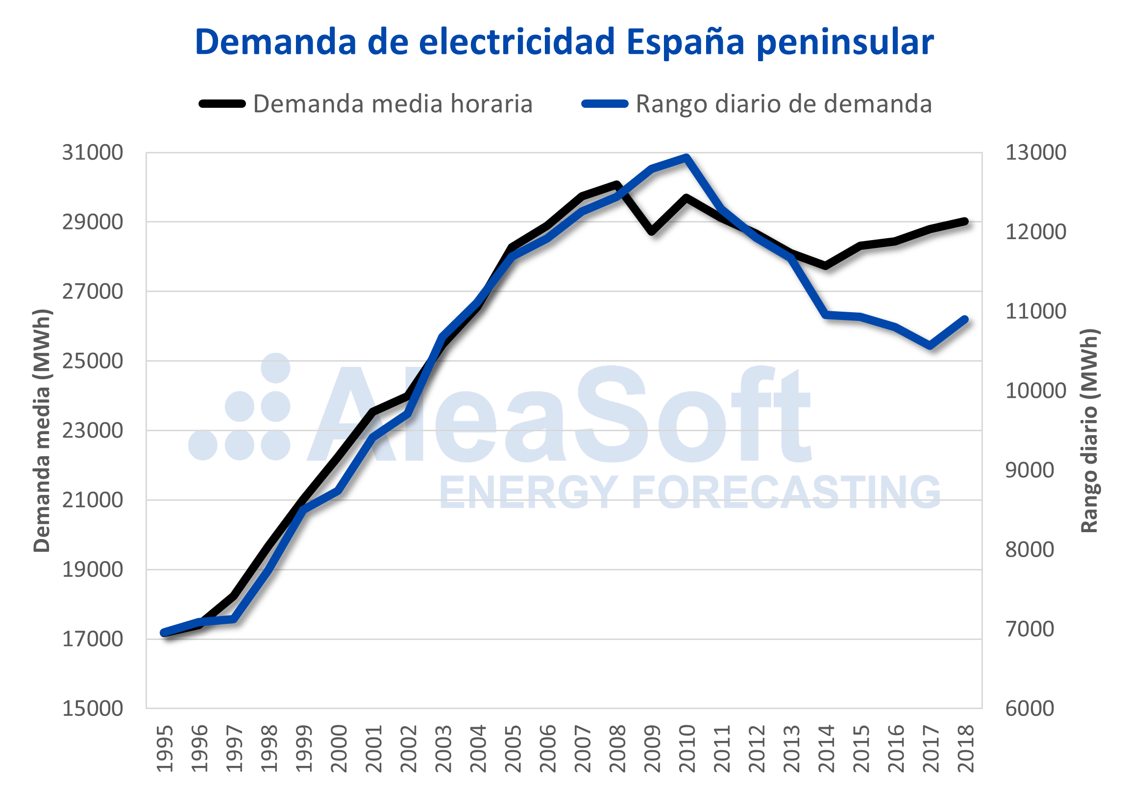 AleaSoft - Demanda electricidad España