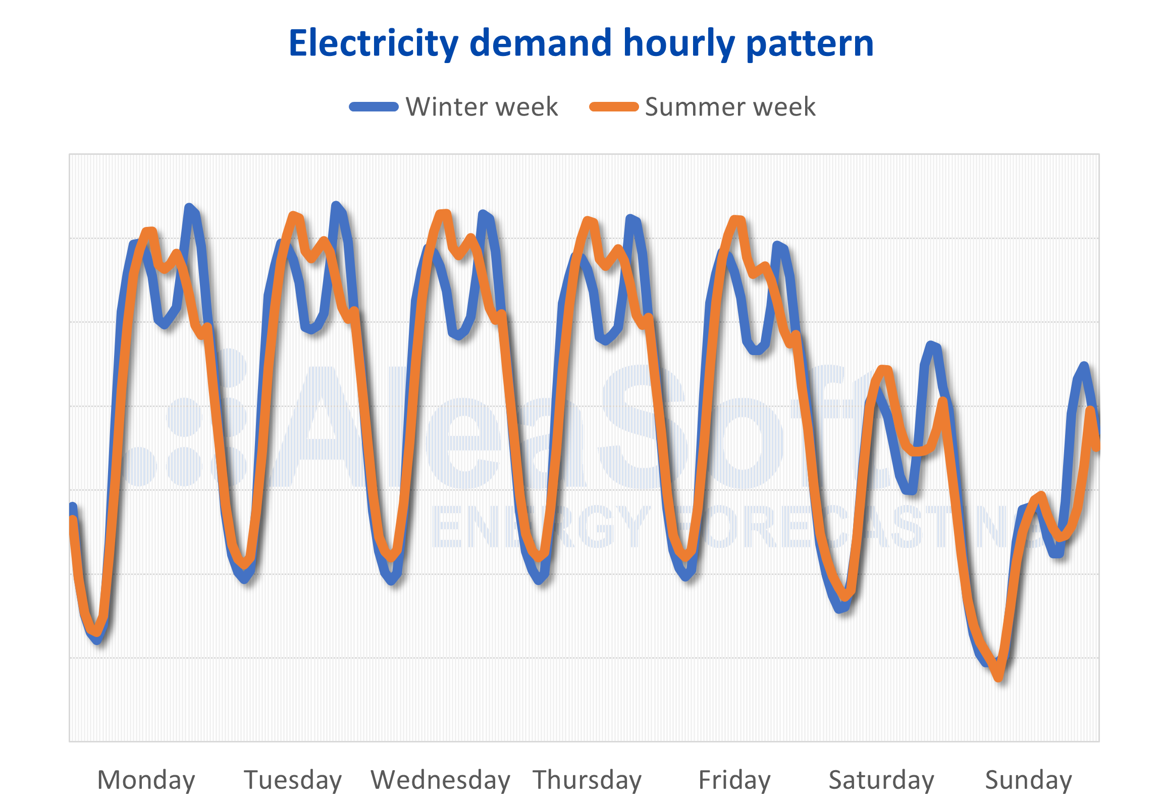 AleaSoft - Electricity demand pattern Spain