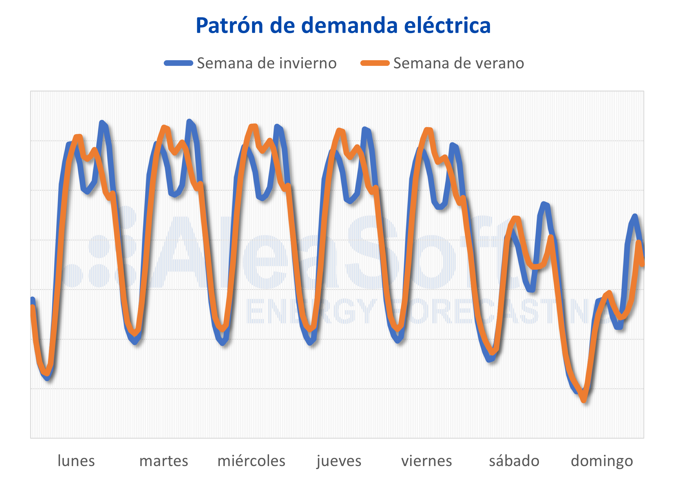 AleaSoft - Patrón de demanda de electricidad España