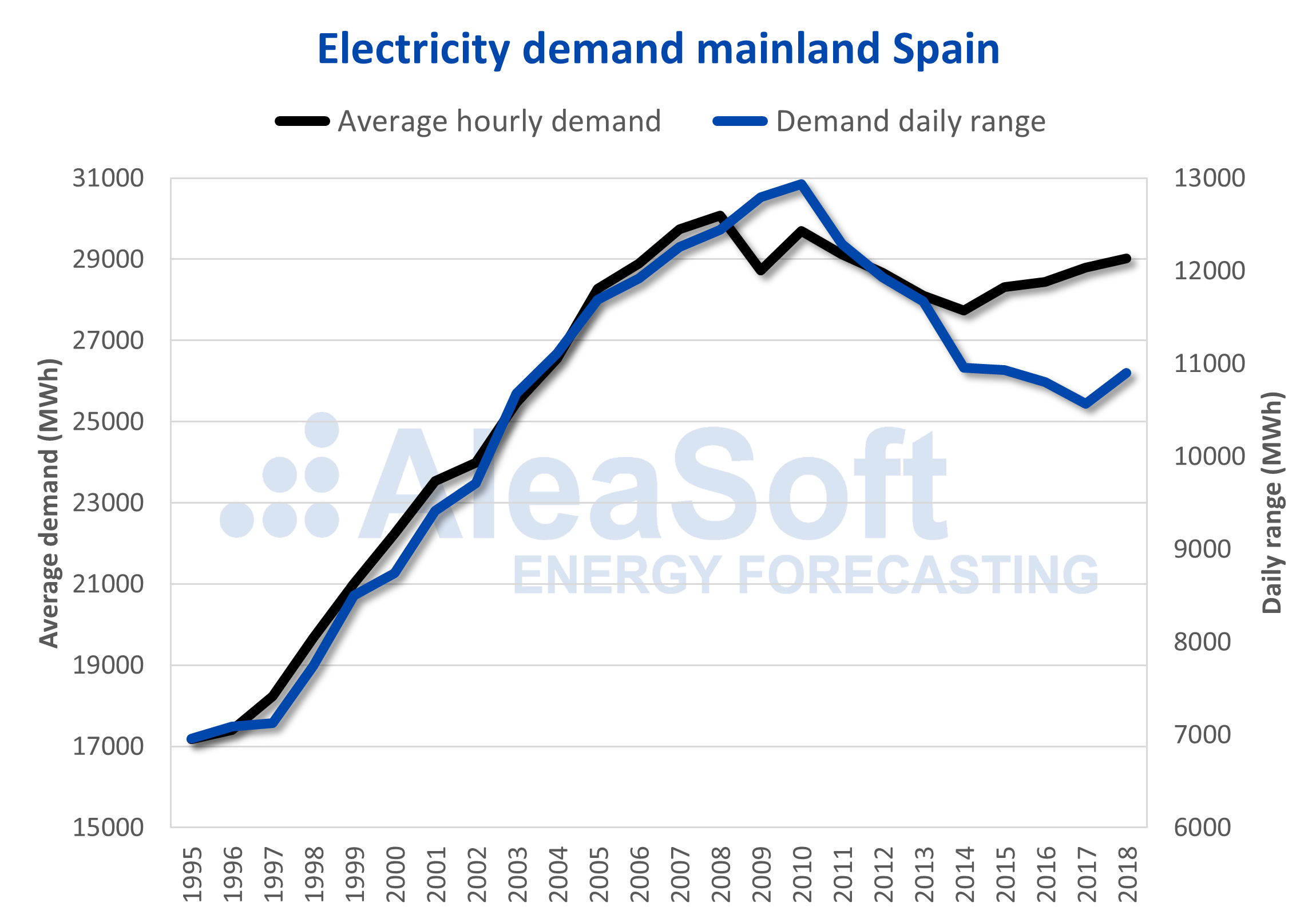 AleaSoft - Spain electricity demand