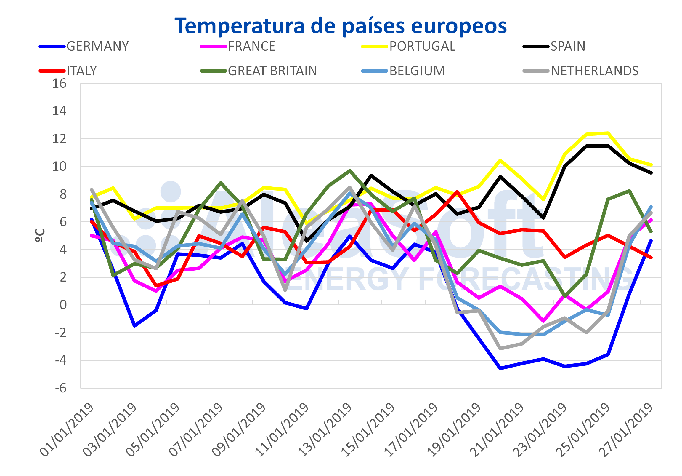 AleaSoft - Temperatura en países europeos