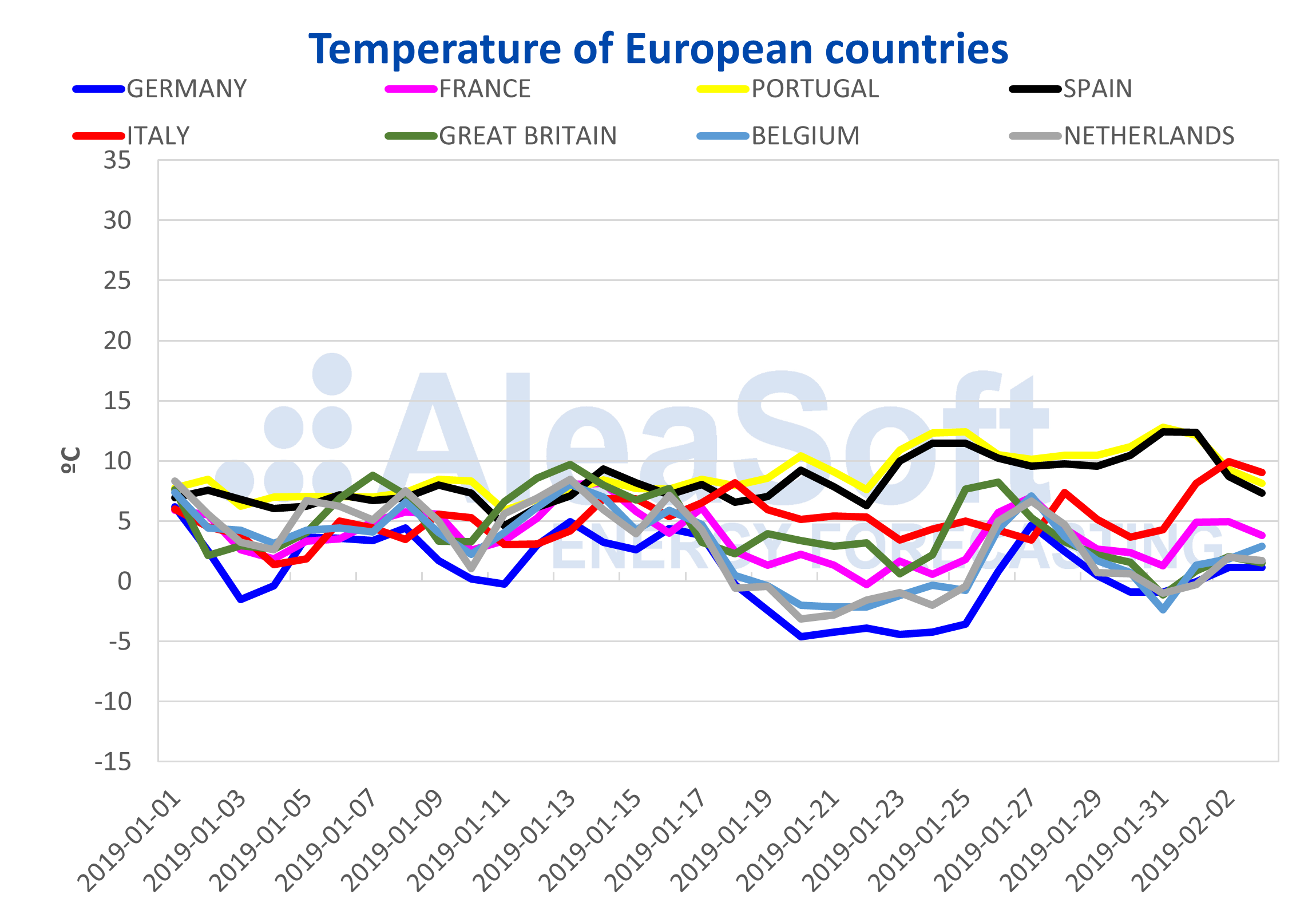 AleaSoft - Europe temperature