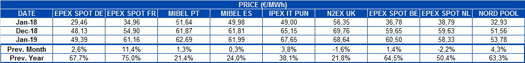 AleaSoft - Electricity market prices