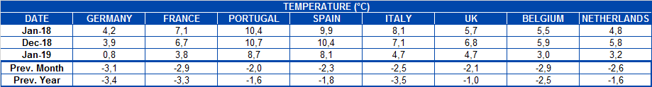 AleaSoft - Temperature of European countries