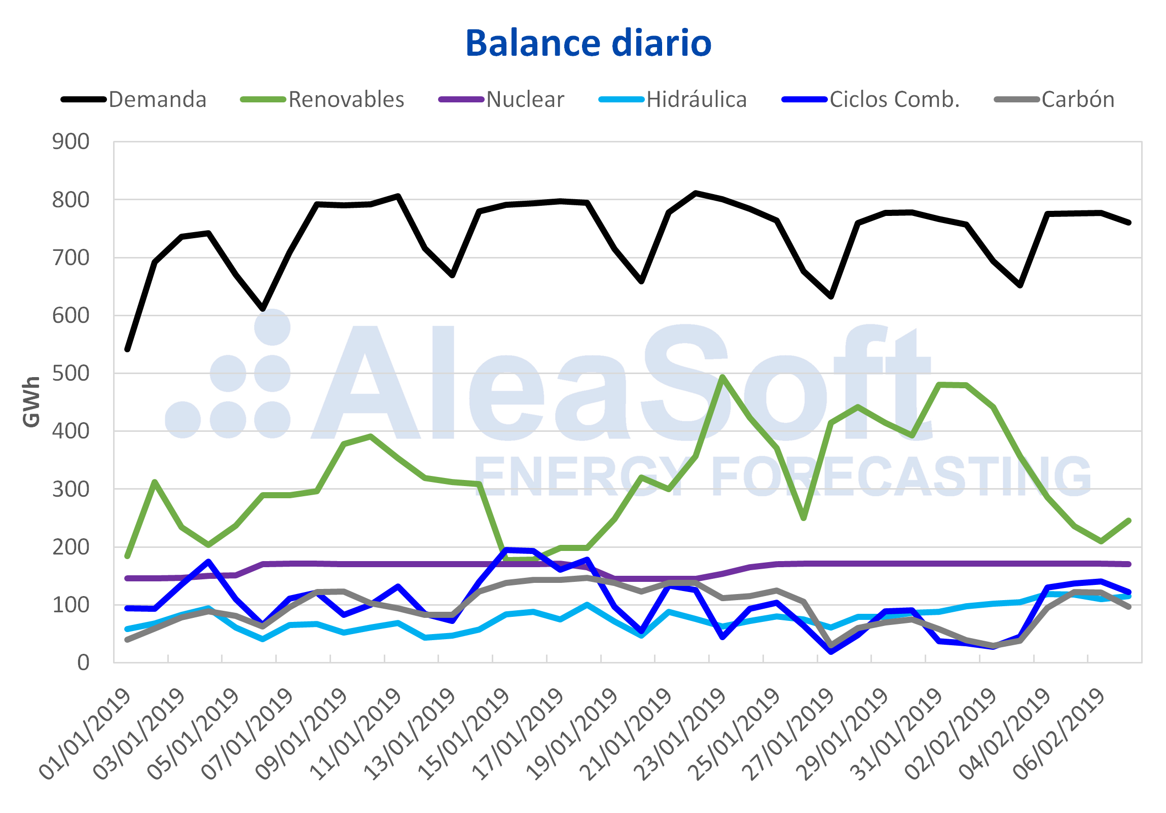 AleaSoft - Balance diario España demanda producción