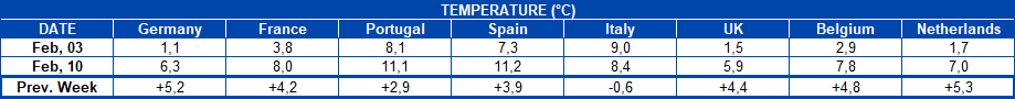 AleaSoft - Table Temperature European countries