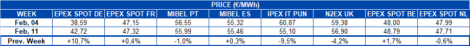 AleaSoft - Table European electricity market prices