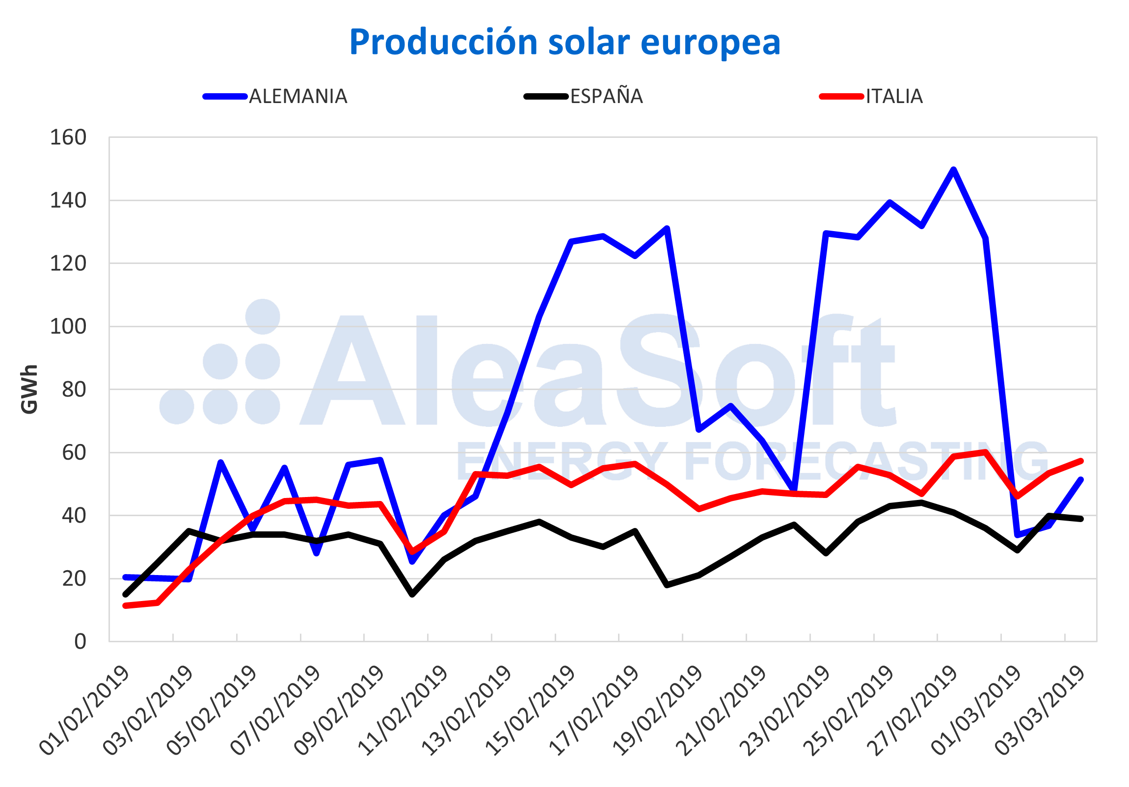 AleaSoft - Produccion solar fotovoltaica termosolar electricidad europa
