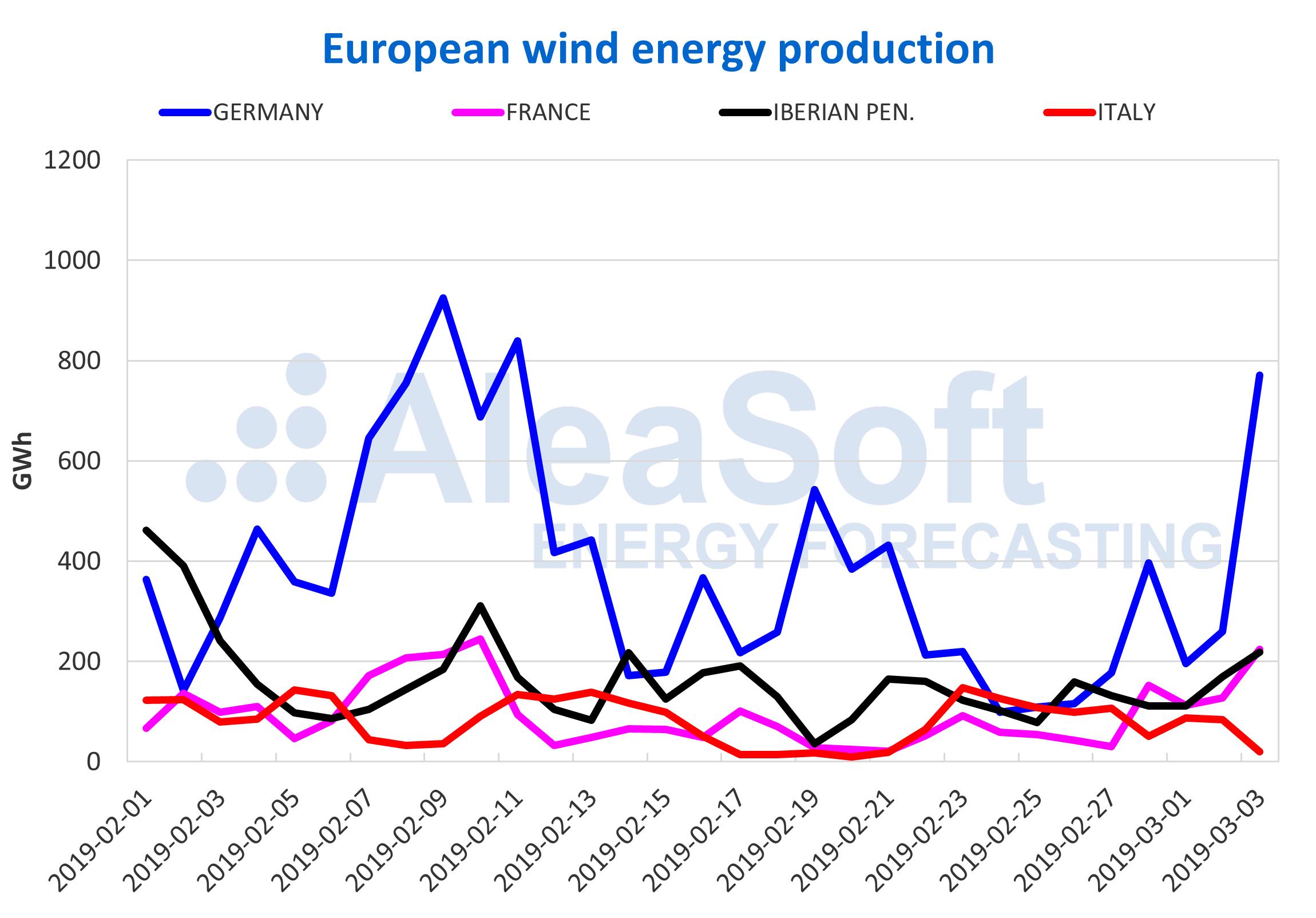 AleaSoft - Wind energy production electricity europe
