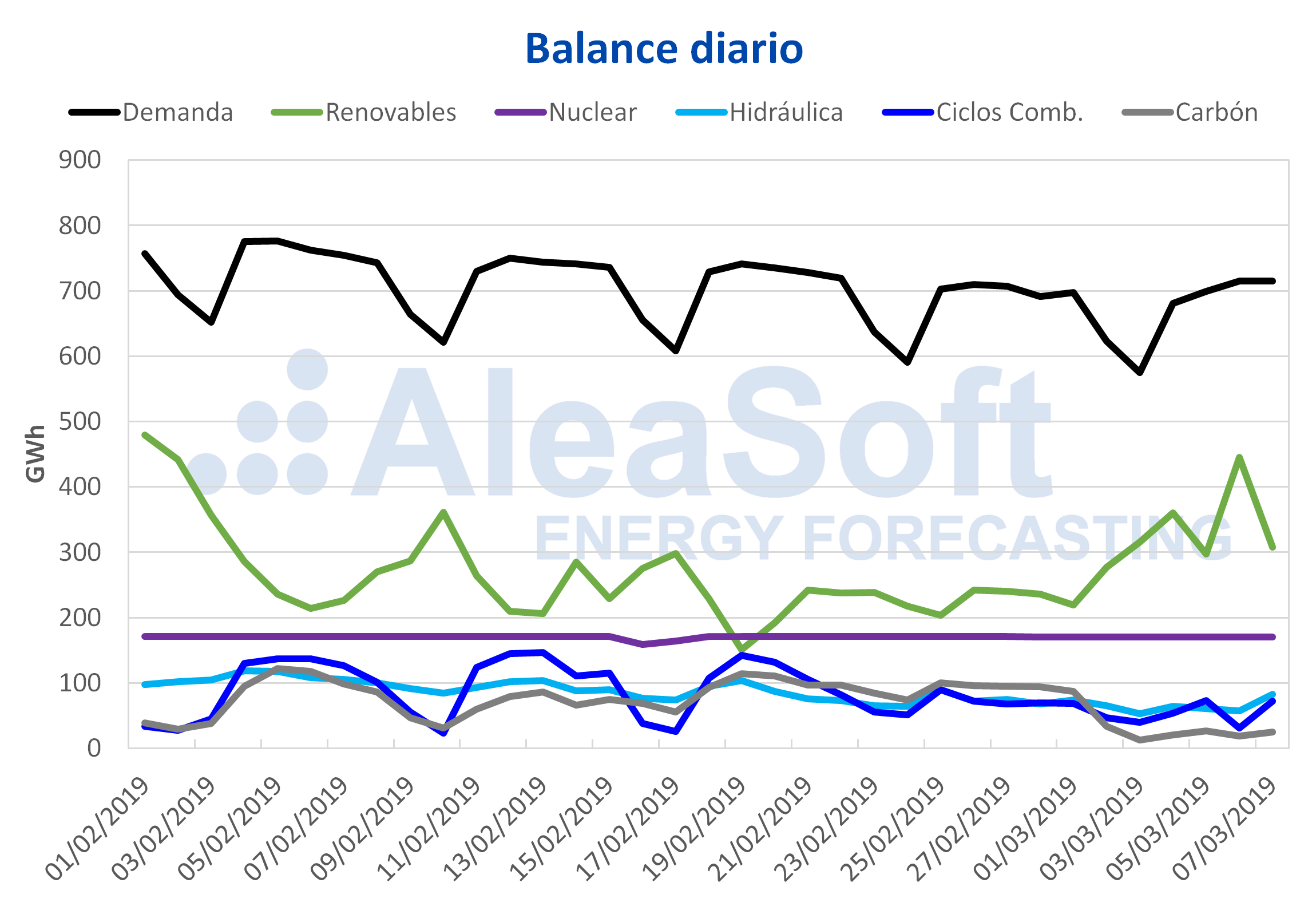 AleaSoft - Balance diario electricidad España Demanda Producción