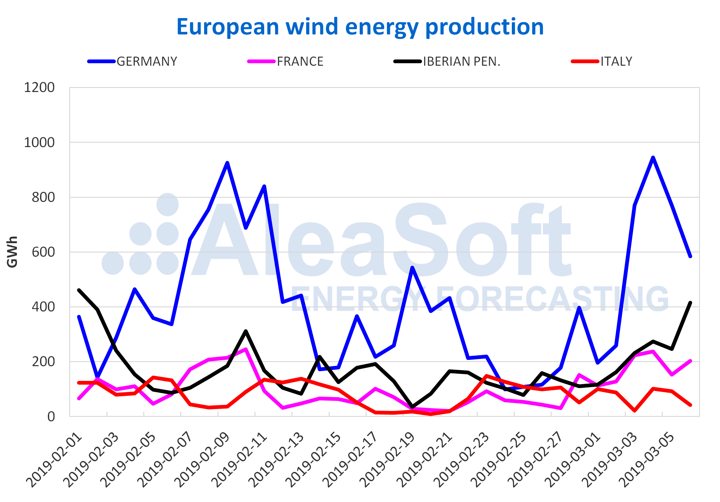 AleaSoft - Wind energy production Europe