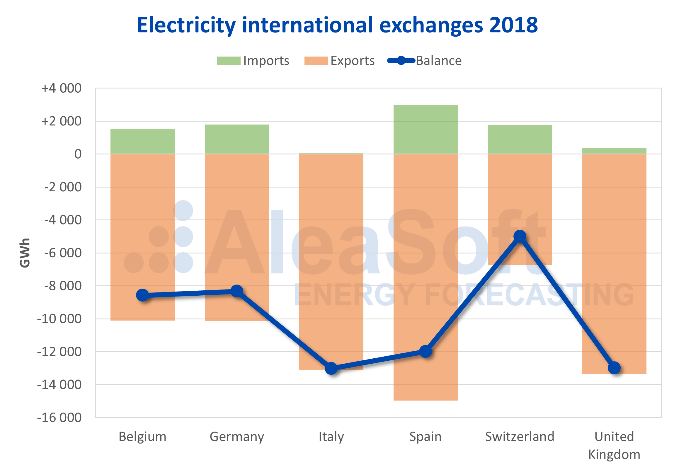 AleaSoft - France international electricity exchanges 2018