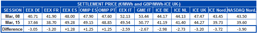AleaSoft - Table settlement price european electricity futures markets