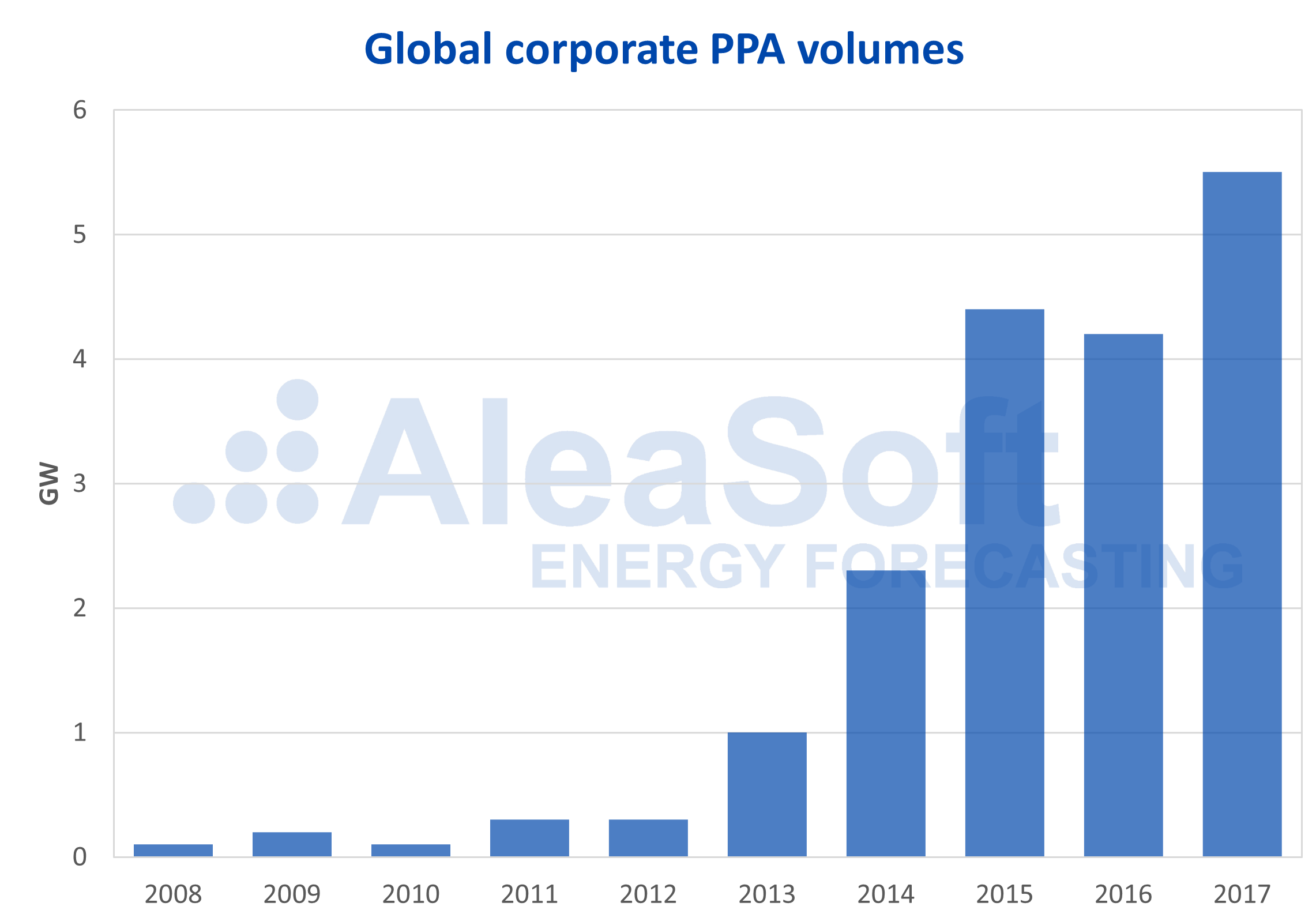 AleaSoft - Global corporate PPA volumes electricity
