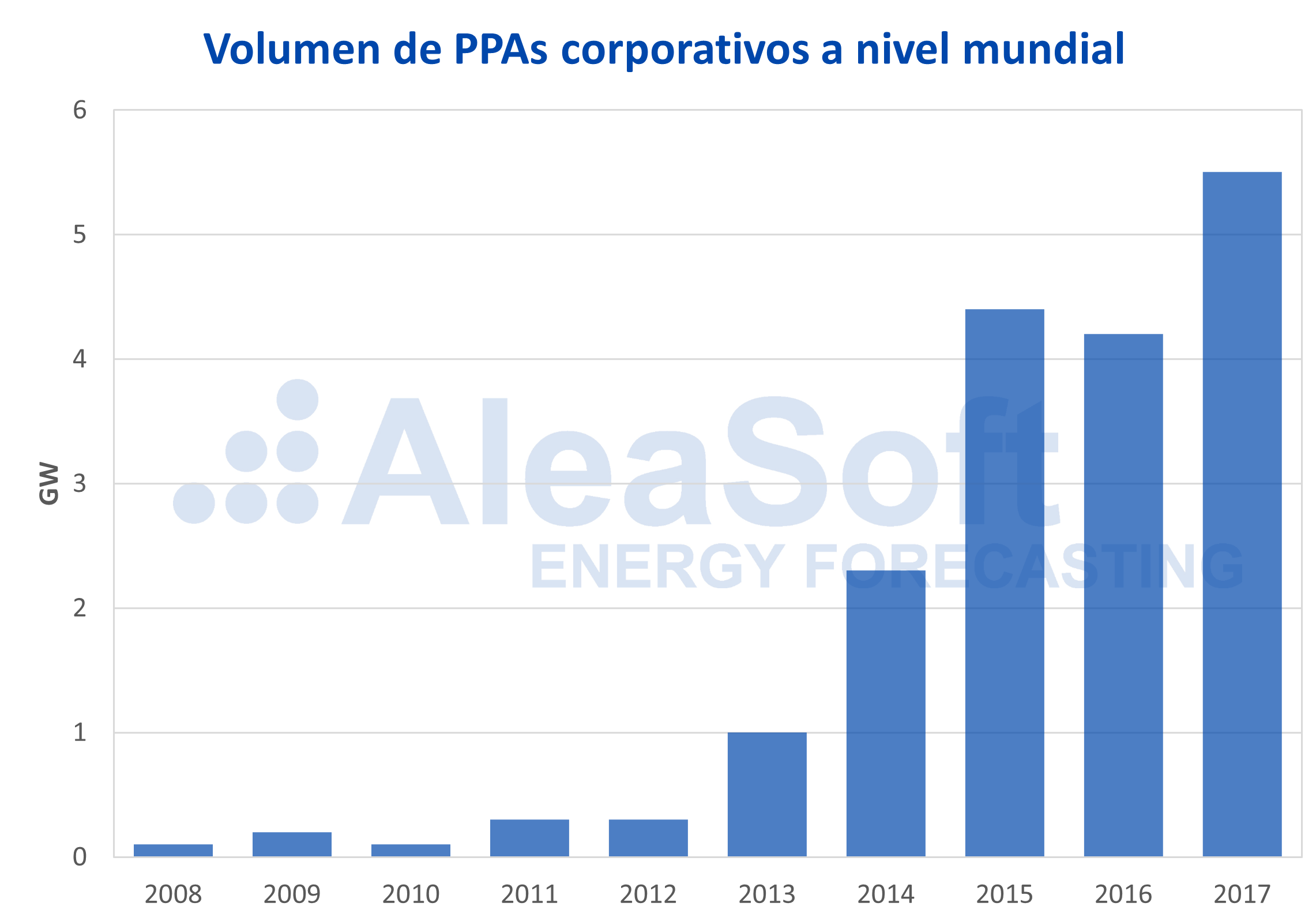 AleaSoft - Volumen PPA corporativos electricidad