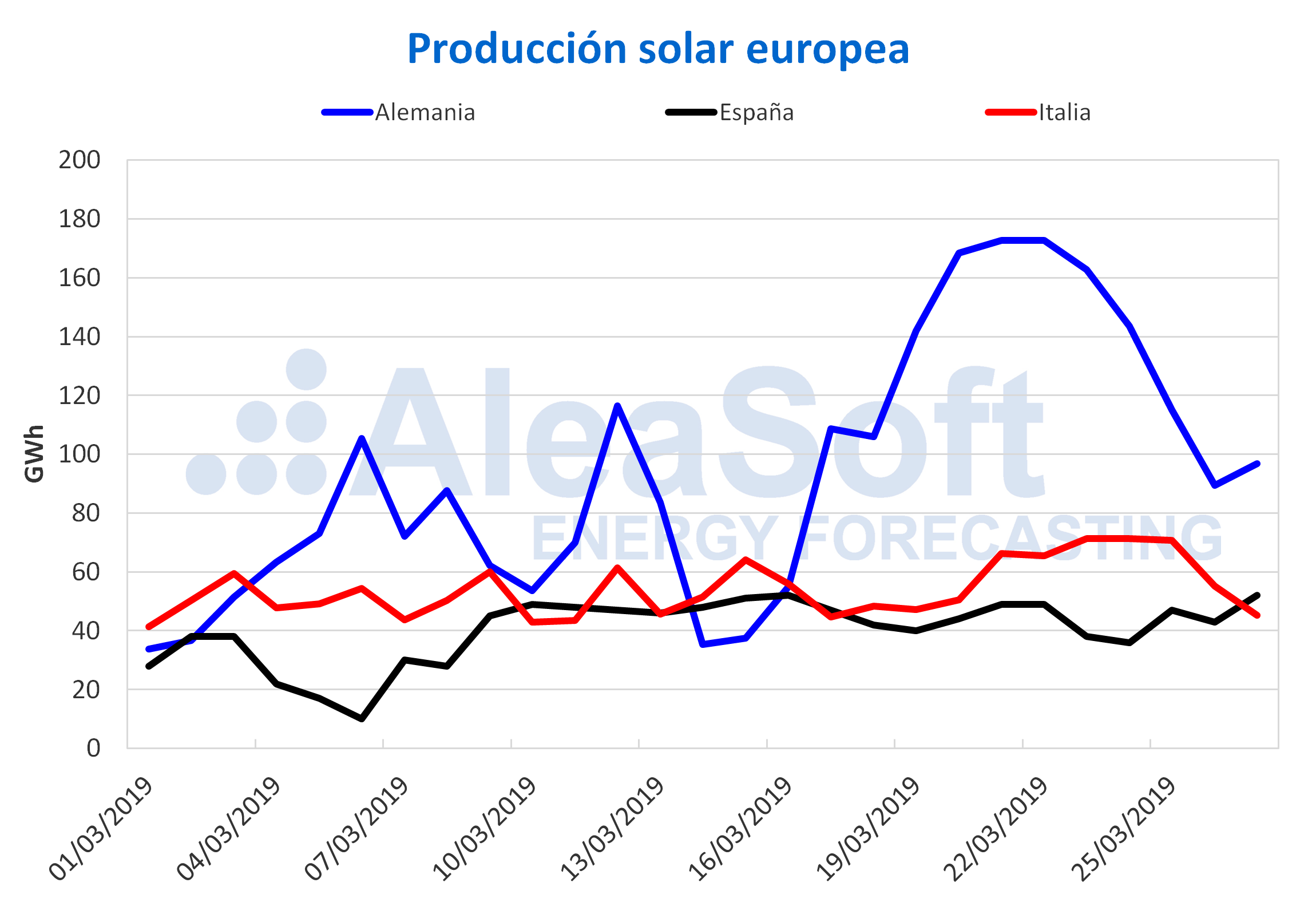 AleaSoft - Producción solar fotovoltaica termosolar electricidad Europa
