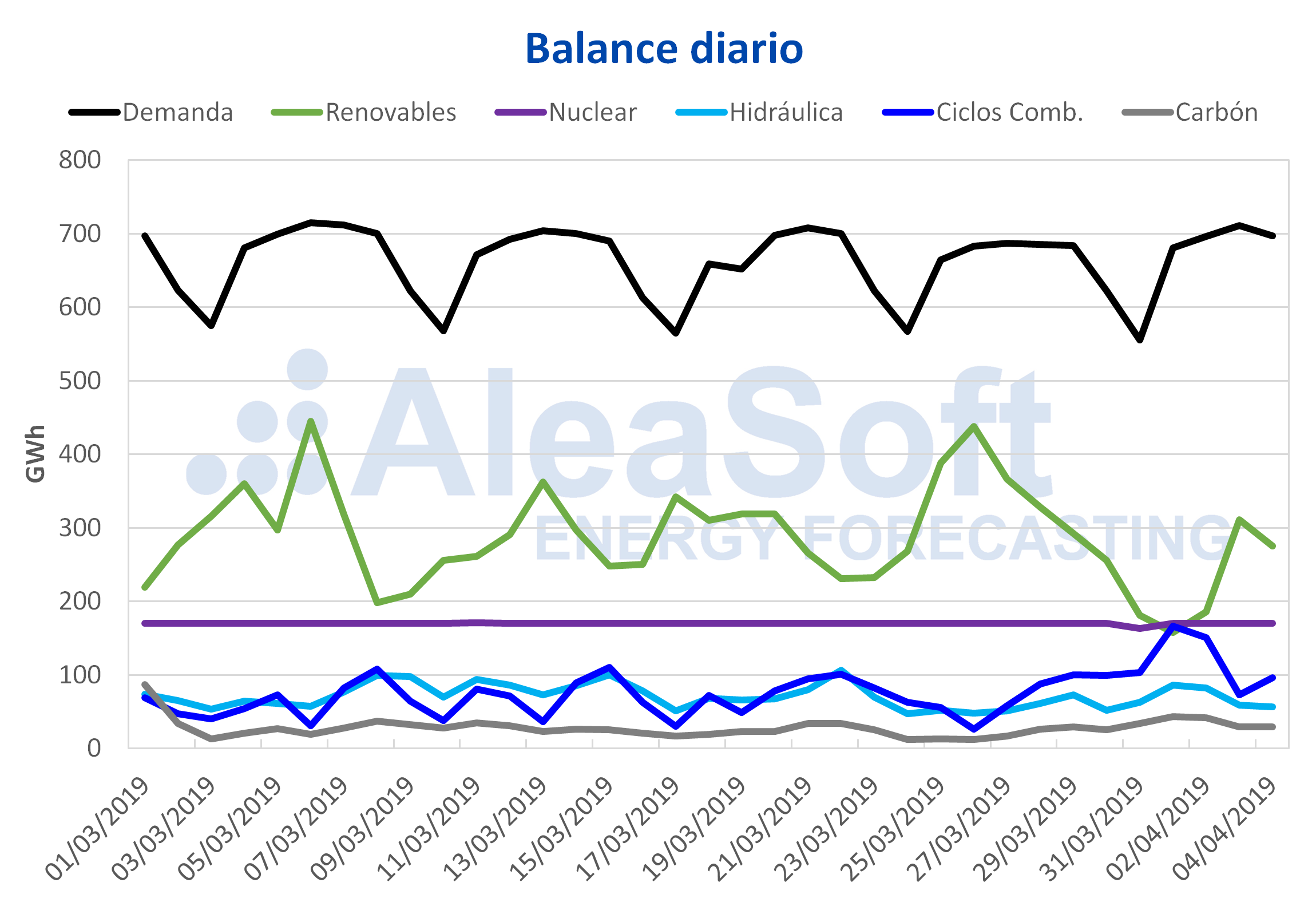 AleaSoft - Balance diario electricidad España Demanda Producción