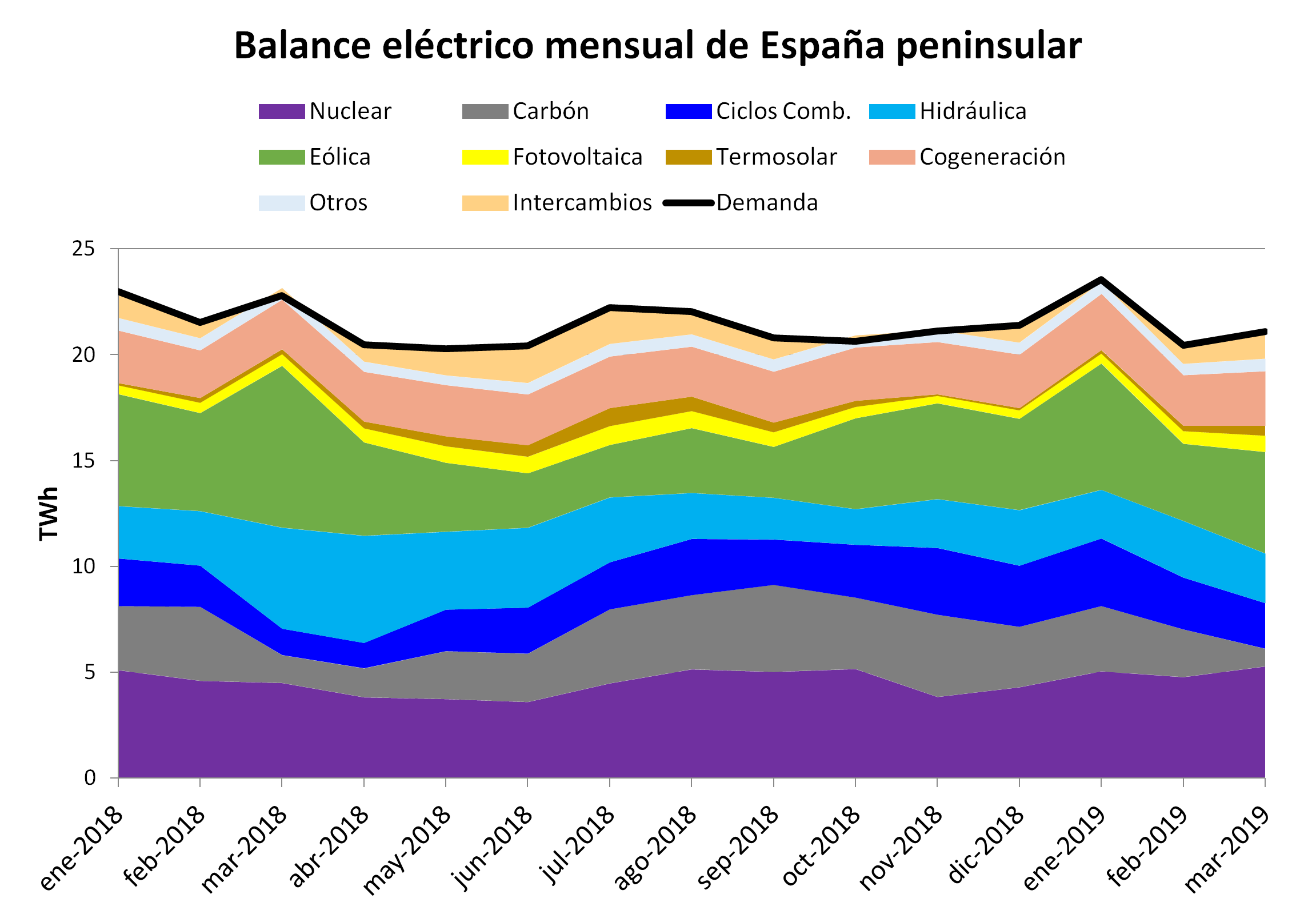 AleaSoft - Balance mensual electricidad España Demanda Producción