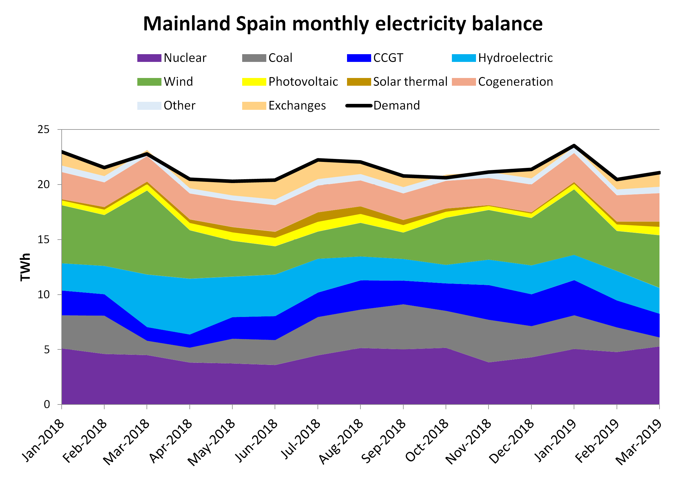 AleaSoft - Monthly Balance electricity Spain Demand Production