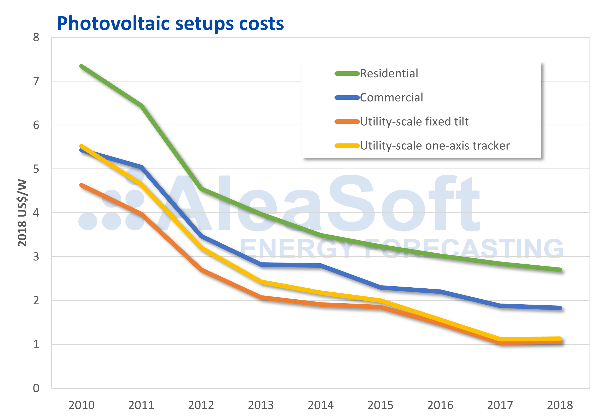 AleaSoft - Price photovoltaic panels