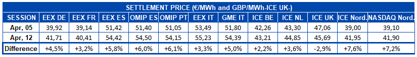 AleaSoft - Table settlement price european electricity future markets