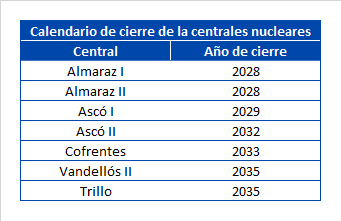 AleaSoft - Tabla Cierre centrales nucleares España width=
