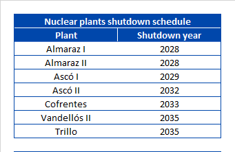 AleaSoft - Table Nuclear plants shutdowm Spain