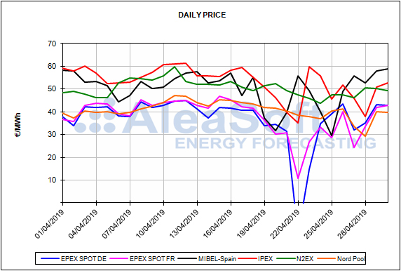 Report European energy market prices for the month of April 2019