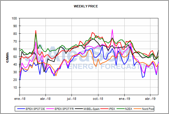Report European energy market prices for the month of April 2019