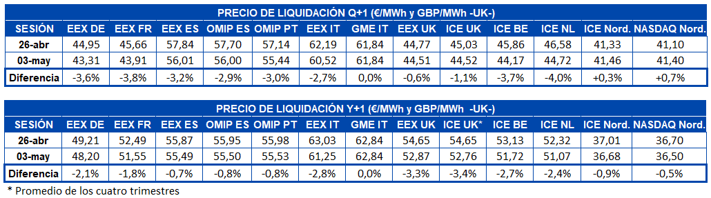 AleaSoft - Tabla precio liquidacion mercados futuros electricidad europa - Q+1 y Y+1