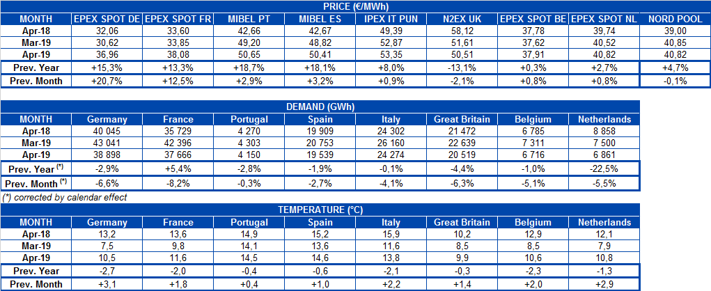 AleaSoft - Table month electricity market price demand temperature