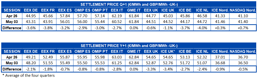 AleaSoft - Table settlement price european electricity futures markets - Q+1 and Y+1