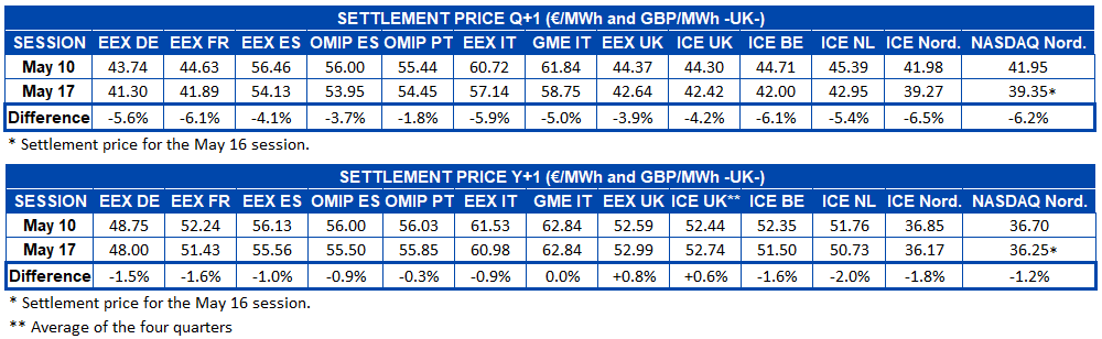 AleaSoft - Table settlement price european electricity futures markets Q+1 and Y+1