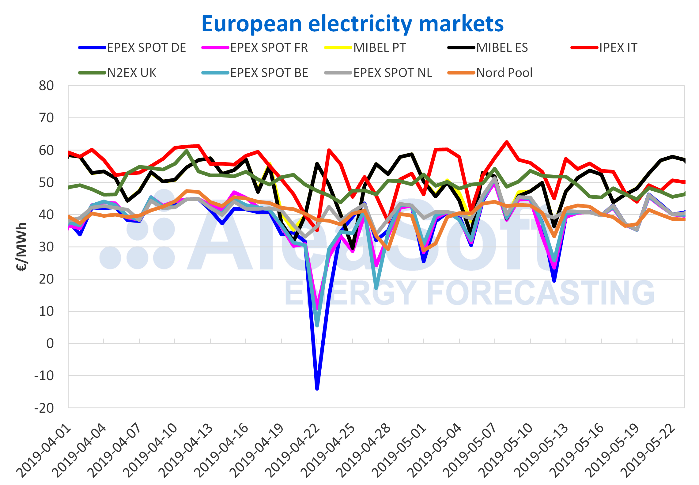 AleaSoft - European electricity market prices