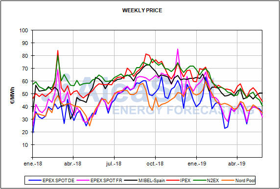 Report European energy market prices for the month of May 2019