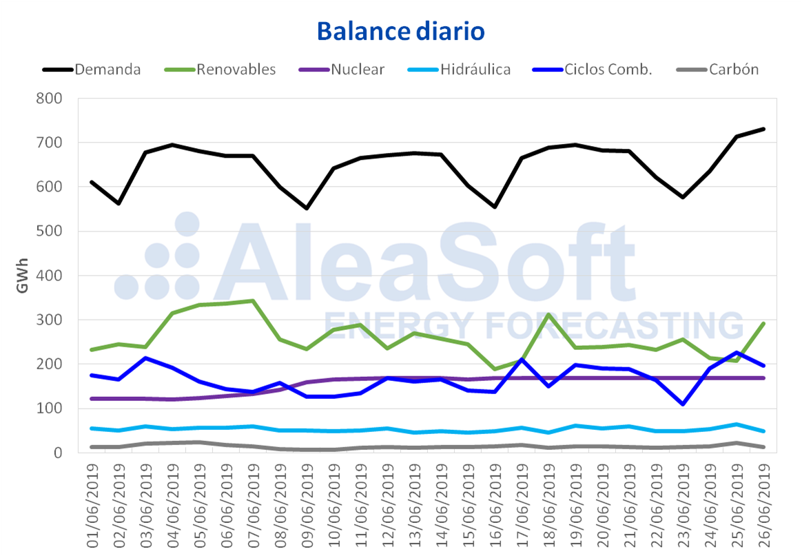 AleaSoft - Balance diario electricidad España Demanda Produccion
