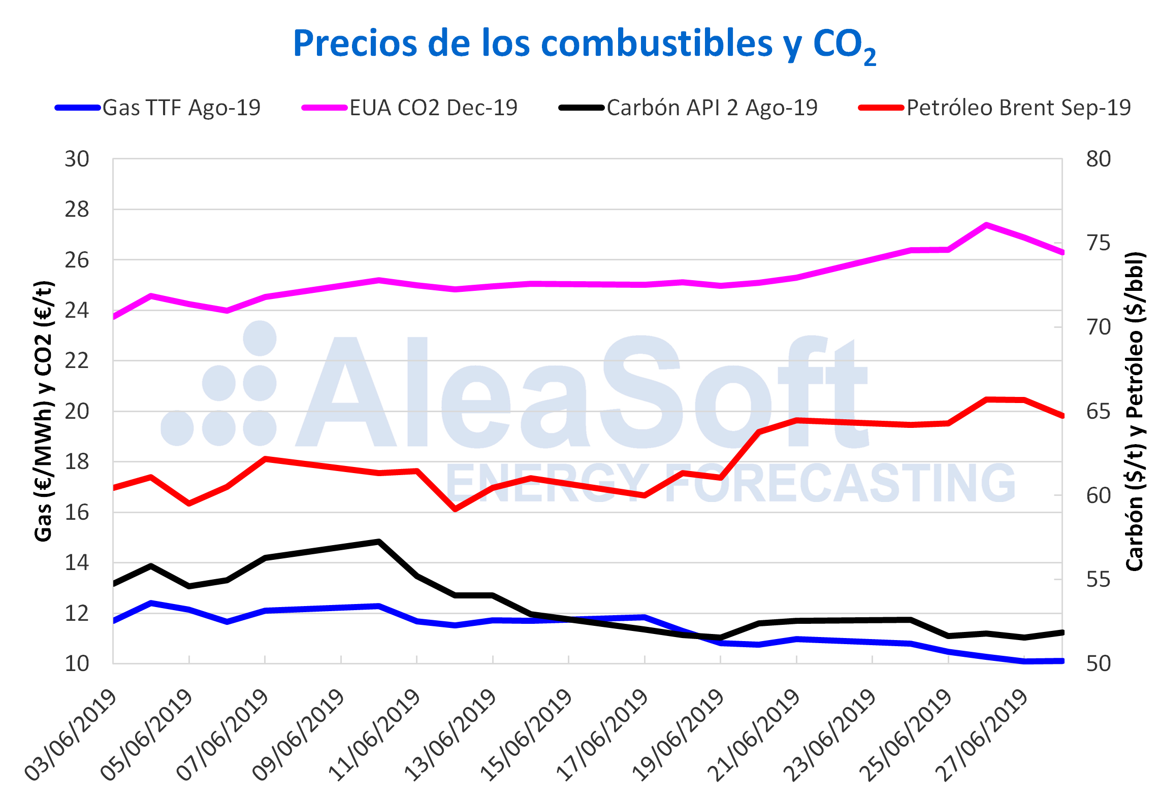 AleaSoft - Precios gas carbón Brent CO2